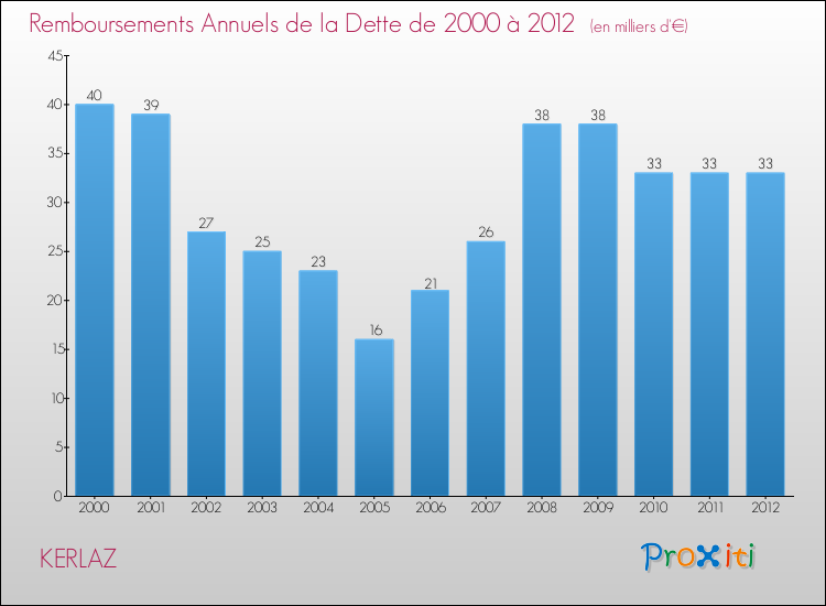 Evolution de l'annuité de la dette pour la commune de KERLAZ de 2000 à 2012 Annuités de la dette pour KERLAZ de 2000 à 2012