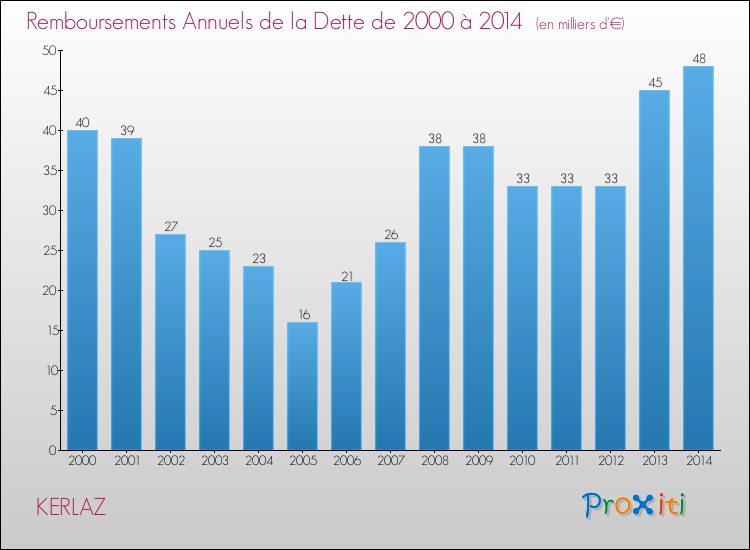Evolution de l'annuité de la dette pour la commune de KERLAZ de 2000 à 2014 Annuités de la dette pour KERLAZ de 2000 à 2014