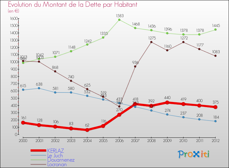 Evolution de la dette par habitant pour la commune de KERLAZ et les communes proches de 2000 à 2012 Comparaison de la dette par habitant pour KERLAZ et les communes voisines de 2000 à 2012