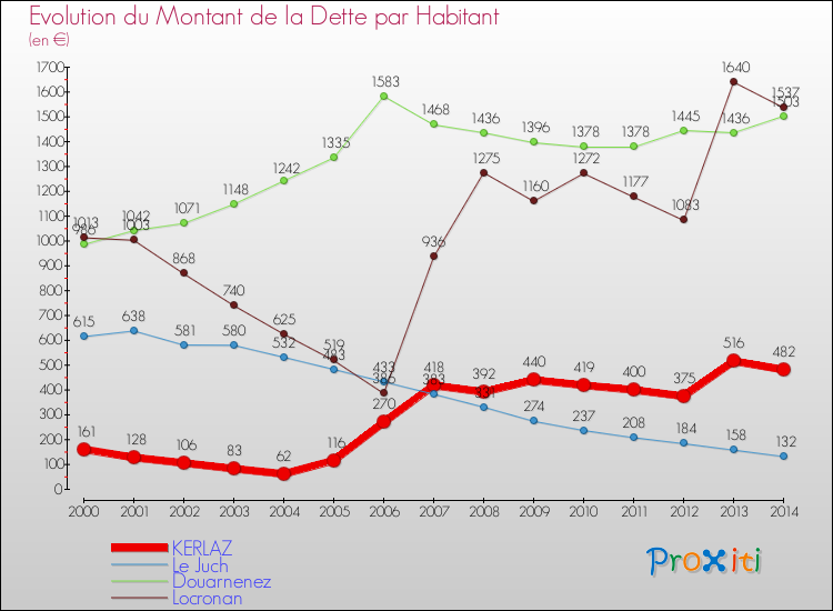 Evolution de la dette par habitant pour la commune de KERLAZ et les communes proches de 2000 à 2014 Comparaison de la dette par habitant pour KERLAZ et les communes voisines de 2000 à 2014