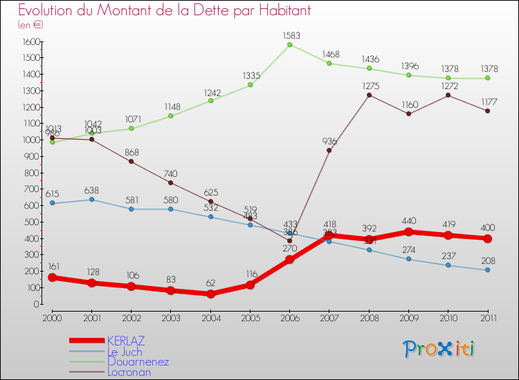Evolution de la dette par habitant pour la commune de KERLAZ et les communes proches Comparaison de la dette par habitant pour KERLAZ et les communes voisines
