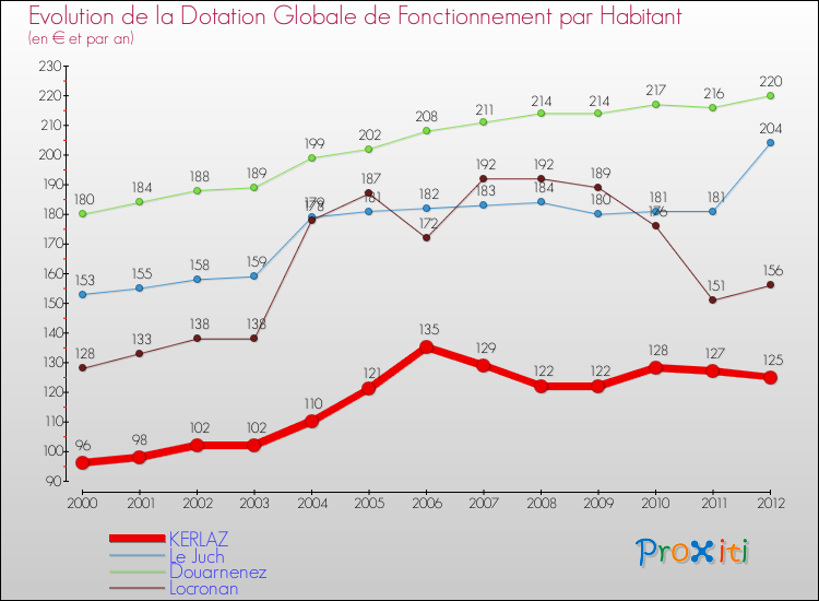 Evolution et montant de la dotation globale de fonctionnement par Habitant pour KERLAZ et les communes proches Comparaison des dotations globales de fonctionnement par habitant pour KERLAZ et les communes voisines