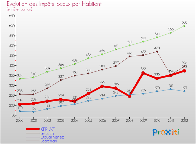 Evolution et montant des impôts locaux par Habitant pour KERLAZ et les communes proches Comparaison des impôts locaux par habitant pour KERLAZ et les communes voisines
