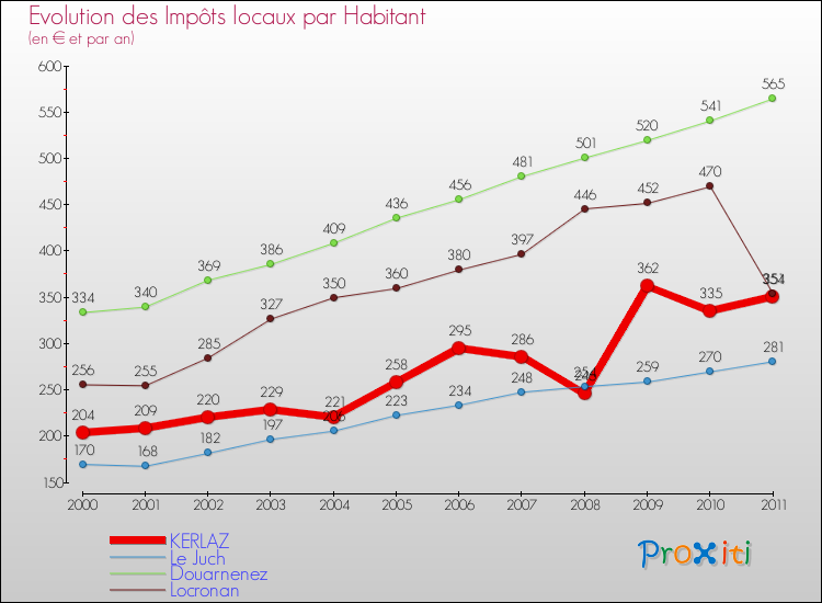 Evolution et montant des impôts locaux par Habitant pour KERLAZ et les communes proches Comparaison des impôts locaux par habitant pour KERLAZ et les communes voisines