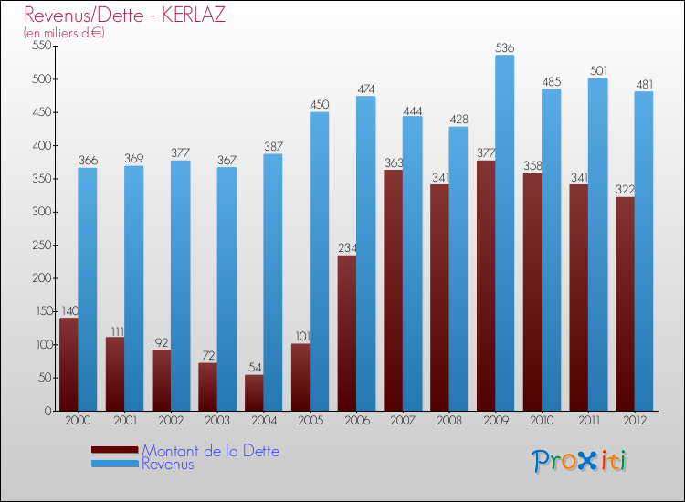 Evolution comparée de la dette et des revenus pour la commune de KERLAZ de 2000 à 2012 Comparaison de la dette et des revenus pour KERLAZ de 2000 à 2012