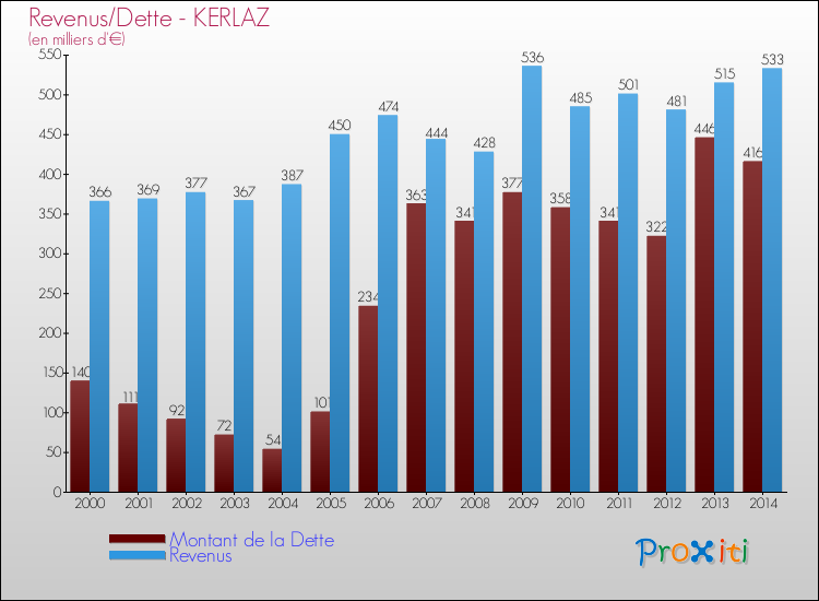 Evolution comparée de la dette et des revenus pour la commune de KERLAZ de 2000 à 2014 Comparaison de la dette et des revenus pour KERLAZ de 2000 à 2014