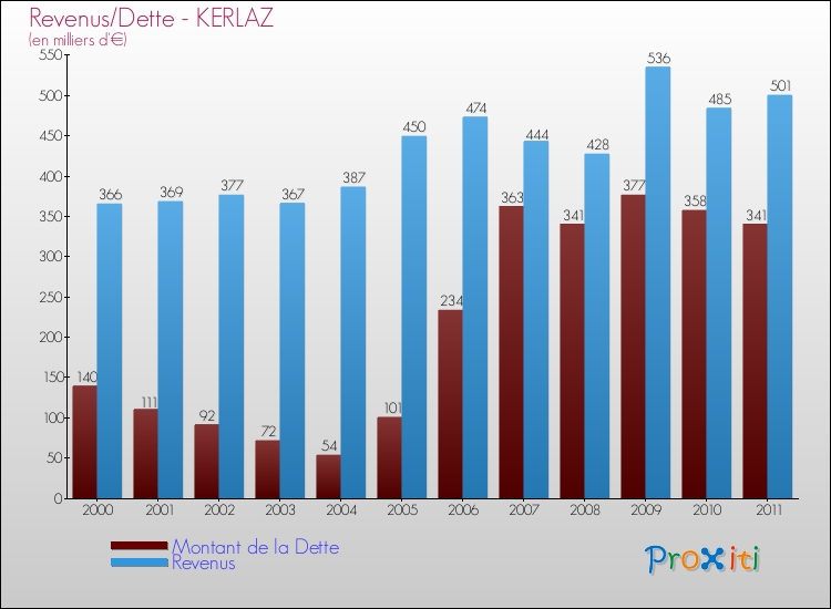 Evolution comparée de la dette et des revenus pour la commune de KERLAZ de 2000 à 2011 Comparaison de la dette et des revenus pour KERLAZ de 2000 à 2011
