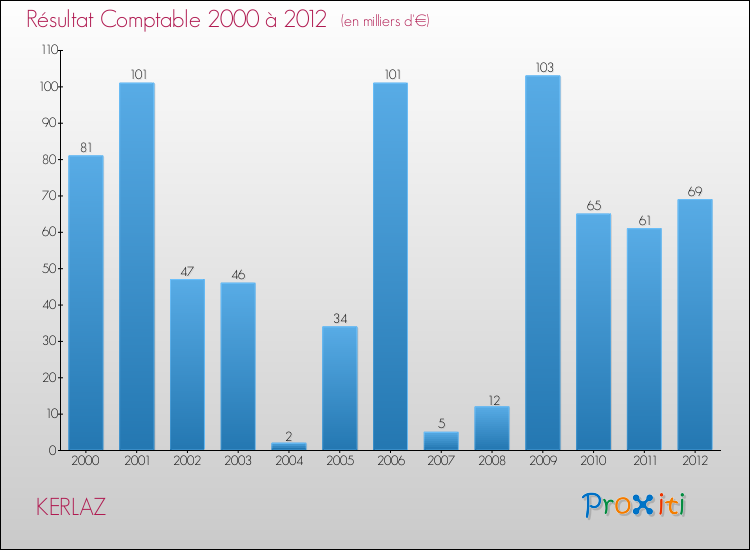 Evolution du résultat comptable pour la commune de KERLAZ de 2000 à 2012 Evolution du résultat comptable pour KERLAZ de 2000 à 2012