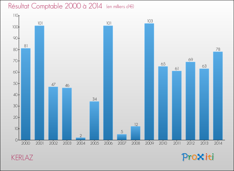 Evolution du résultat comptable pour la commune de KERLAZ de 2000 à 2014 Evolution du résultat comptable pour KERLAZ de 2000 à 2014