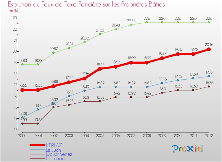 Evolution du taux de la taxe foncière sur le bati pour KERLAZ et les communes proches de 2000 à 2012 Comparaison des taux de taxe foncière sur le bati pour KERLAZ et les communes voisines de 2000 à 2012