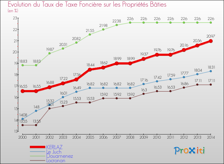 Evolution du taux de la taxe foncière sur le bati pour KERLAZ et les communes proches de 2000 à 2014 Comparaison des taux de taxe foncière sur le bati pour KERLAZ et les communes voisines de 2000 à 2014