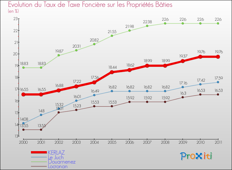 Evolution du taux de la taxe foncière sur le bati pour KERLAZ et les communes proches Comparaison des taux de taxe foncière sur le bati pour KERLAZ et les communes voisines