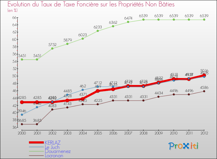 Evolution du taux de la taxe foncière sur les immeubles et terrains non batis pour KERLAZ et les communes proches de 2000 à 2012 Comparaison des taux de la taxe foncière sur les immeubles et terrains non batis pour KERLAZ et les communes voisines de 2000 à 2012