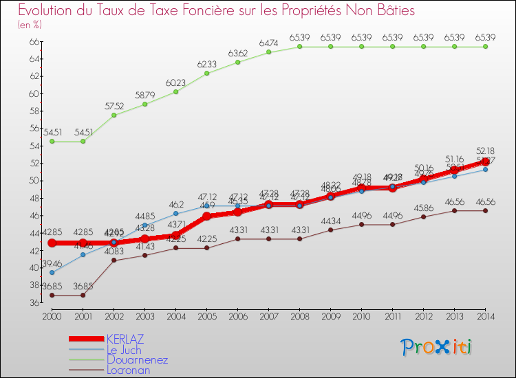 Evolution du taux de la taxe foncière sur les immeubles et terrains non batis pour KERLAZ et les communes proches de 2000 à 2014 Comparaison des taux de la taxe foncière sur les immeubles et terrains non batis pour KERLAZ et les communes voisines de 2000 à 2014