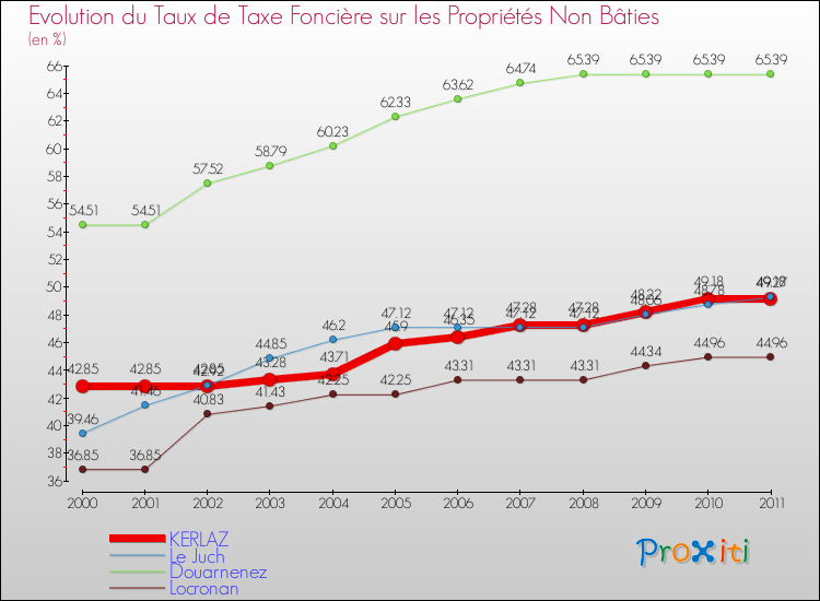 Evolution du taux de la taxe foncière sur les immeubles et terrains non batis pour KERLAZ et les communes proches Comparaison des taux de la taxe foncière sur les immeubles et terrains non batis pour KERLAZ et les communes voisines
