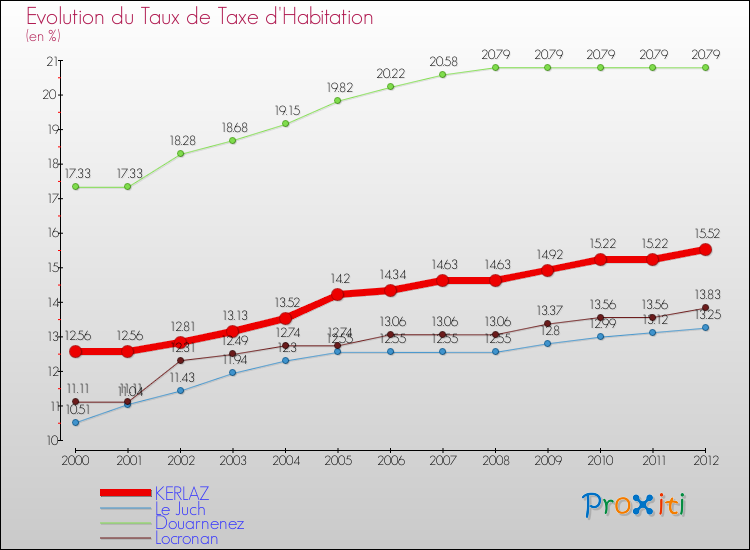 Evolution du taux de la taxe d'habitation pour KERLAZ et les communes proches Comparaison des taux de la taxe d'habitation pour KERLAZ et les communes voisines