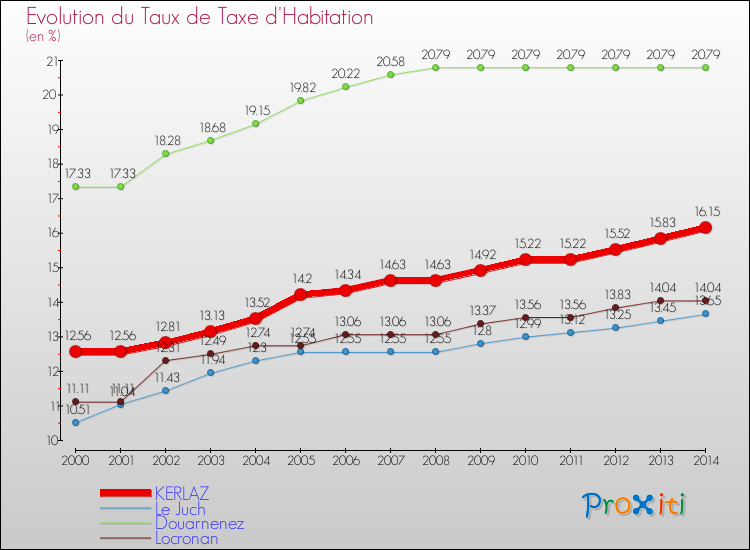 Evolution du taux de la taxe d'habitation pour KERLAZ et les communes proches de 2000 à 2014 Comparaison des taux de la taxe d'habitation pour KERLAZ et les communes voisines de 2000 à 2014