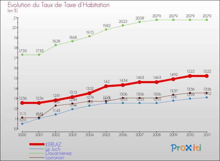 Evolution du taux de la taxe d'habitation pour KERLAZ et les communes proches Comparaison des taux de la taxe d'habitation pour KERLAZ et les communes voisines