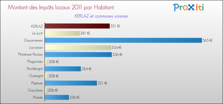 Montant des impôts locaux par Habitant pour KERLAZ et les communes proches Comparaison des impôts locaux par habitant pour KERLAZ et les communes voisines