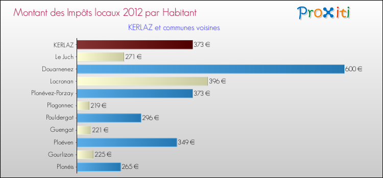 Montant des impôts locaux par Habitant pour KERLAZ et les communes proches Comparaison des impôts locaux par habitant pour KERLAZ et les communes voisines