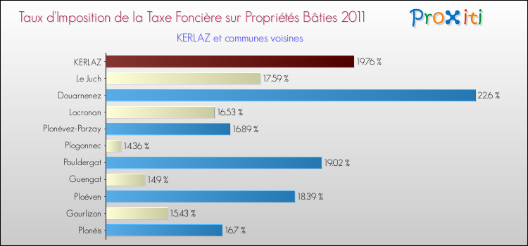 Taux d'imposition de la taxe foncière sur le bati 2011 pour KERLAZ et les communes proches Comparaison des taux d'imposition de la taxe foncière sur le bati 2011 pour KERLAZ et les communes voisines