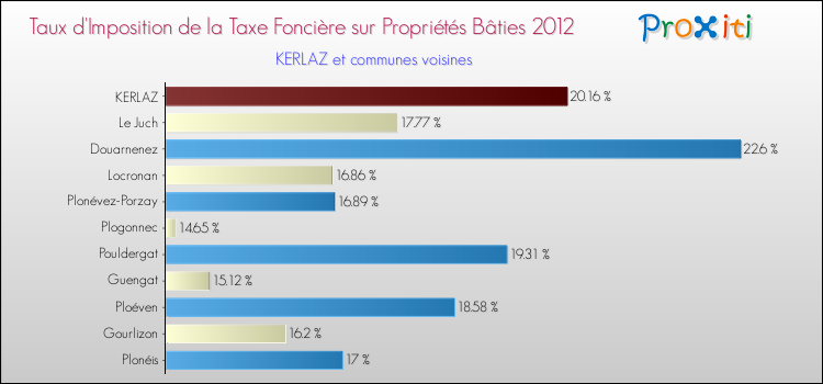 Taux d'imposition de la taxe foncière sur le bati 2012 pour KERLAZ et les communes proches Comparaison des taux d'imposition de la taxe foncière sur le bati 2012 pour KERLAZ et les communes voisines