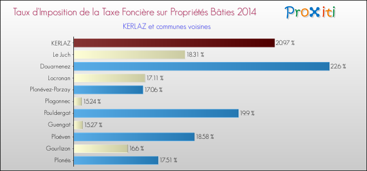 Taux d'imposition de la taxe foncière sur le bati 2014 pour KERLAZ et les communes proches Comparaison des taux d'imposition de la taxe foncière sur le bati 2014 pour KERLAZ et les communes voisines