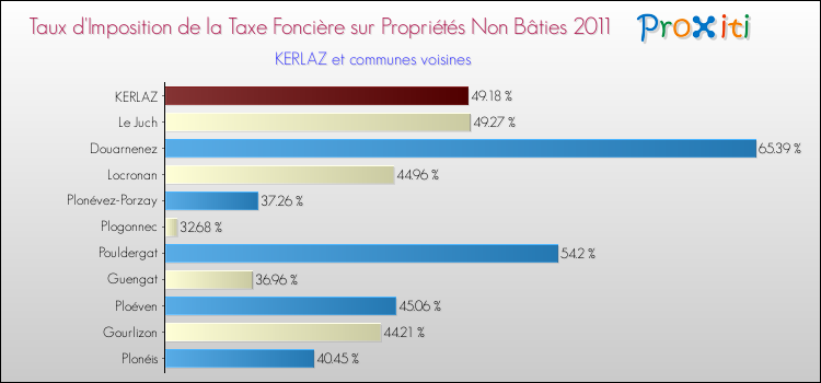 Taux d'imposition de la taxe foncière sur les immeubles et terrains non batis 2011 pour KERLAZ et les communes proches Comparaison des taux d'imposition de la taxe foncière sur les immeubles et terrains non batis 2011 pour KERLAZ et les communes voisines