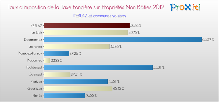 Taux d'imposition de la taxe foncière sur les immeubles et terrains non batis 2012 pour KERLAZ et les communes proches Comparaison des taux d'imposition de la taxe foncière sur les immeubles et terrains non batis 2012 pour KERLAZ et les communes voisines