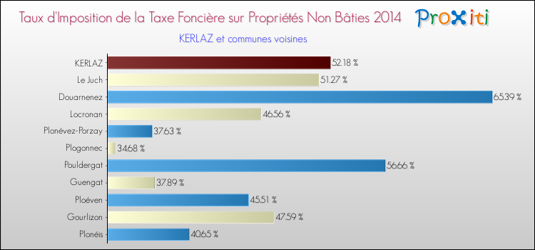 Taux d'imposition de la taxe foncière sur les immeubles et terrains non batis 2014 pour KERLAZ et les communes proches Comparaison des taux d'imposition de la taxe foncière sur les immeubles et terrains non batis 2014 pour KERLAZ et les communes voisines