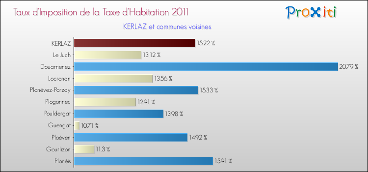Taux d'imposition de la taxe d'habitation 2011 pour KERLAZ et les communes proches Comparaison des taux d'imposition de la taxe d'habitation 2011 pour KERLAZ et les communes voisines