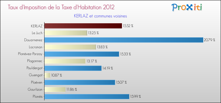 Taux d'imposition de la taxe d'habitation 2012 pour KERLAZ et les communes proches Comparaison des taux d'imposition de la taxe d'habitation 2012 pour KERLAZ et les communes voisines