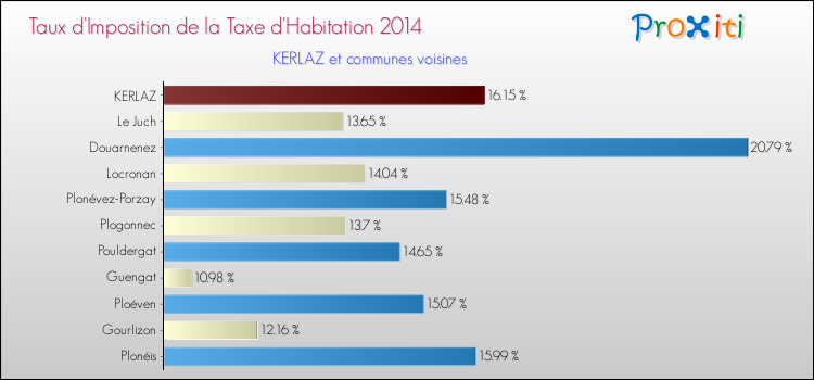 Taux d'imposition de la taxe d'habitation 2014 pour KERLAZ et les communes proches Comparaison des taux d'imposition de la taxe d'habitation 2014 pour KERLAZ et les communes voisines