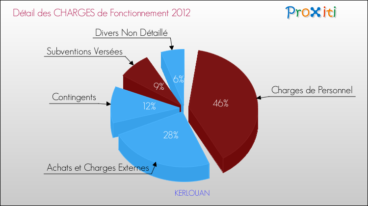 Décomposition des Charges de Fonctionnement 2012 de la commune de KERLOUAN Charges de Fonctionnement 2012 pour la commune de KERLOUAN