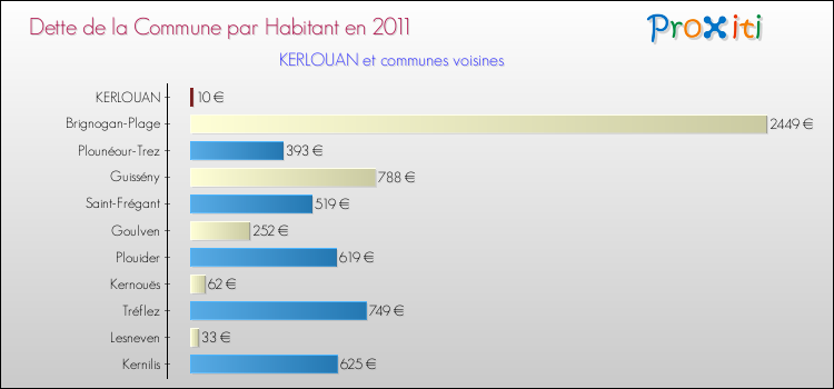 Dette par habitant de la commune en 2011 pour KERLOUAN et les communes proches Comparaison de la dette par habitant de la commune en 2011 pour KERLOUAN et les communes voisines