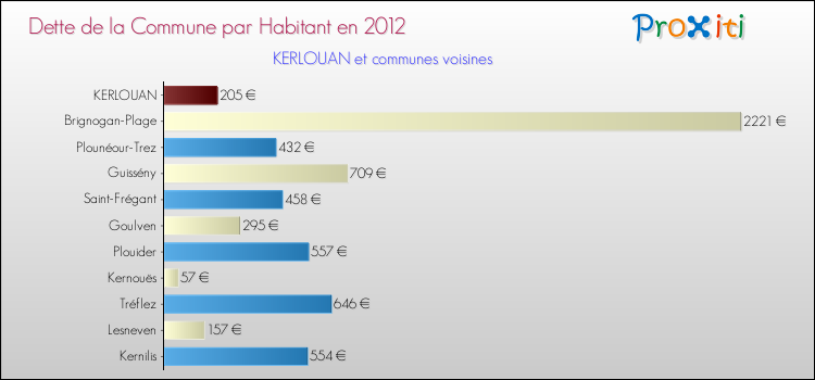 Dette par habitant de la commune en 2012 pour KERLOUAN et les communes proches Comparaison de la dette par habitant de la commune en 2012 pour KERLOUAN et les communes voisines