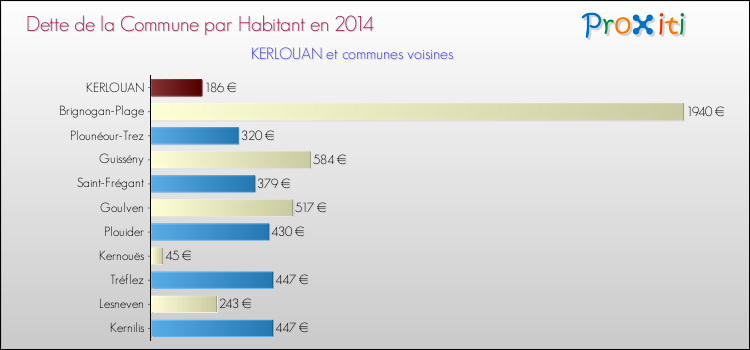 Dette par habitant de la commune en 2014 pour KERLOUAN et les communes proches Comparaison de la dette par habitant de la commune en 2014 pour KERLOUAN et les communes voisines