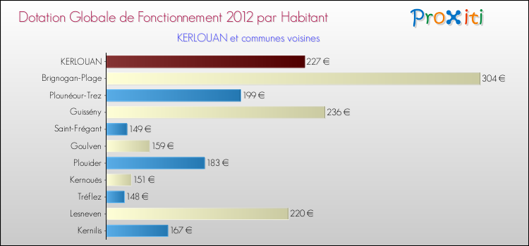 Montant des dotations globales de fonctionnement DGF par Habitant pour KERLOUAN et les communes proches Comparaison des des dotations globales de fonctionnement DGF par habitant pour KERLOUAN et les communes voisines