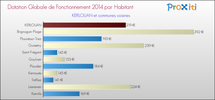 Montant des dotations globales de fonctionnement DGF par Habitant pour KERLOUAN et les communes proches en 2014. Comparaison des des dotations globales de fonctionnement DGF par habitant pour KERLOUAN et les communes voisines en 2014.