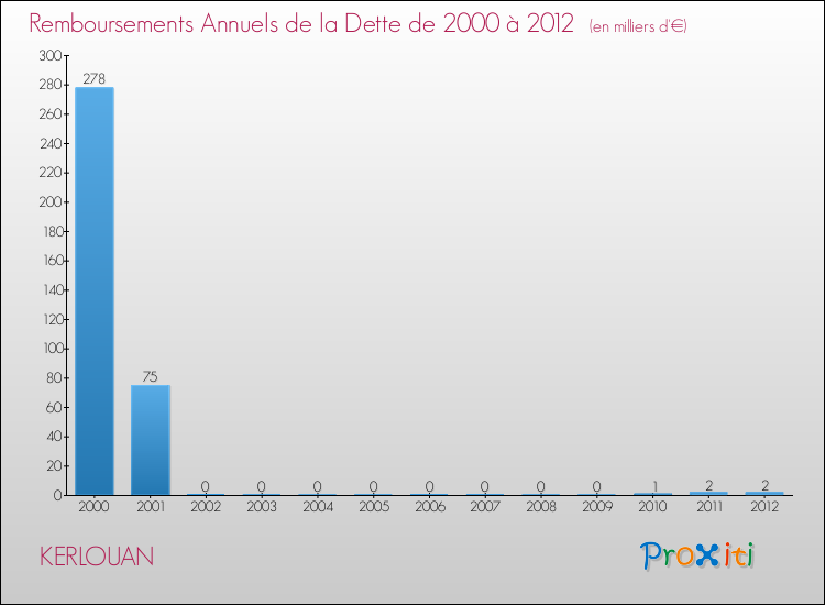Evolution de l'annuité de la dette pour la commune de KERLOUAN de 2000 à 2012 Annuités de la dette pour KERLOUAN de 2000 à 2012