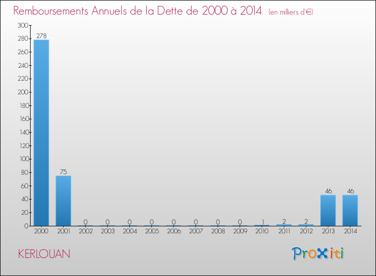 Evolution de l'annuité de la dette pour la commune de KERLOUAN de 2000 à 2014 Annuités de la dette pour KERLOUAN de 2000 à 2014
