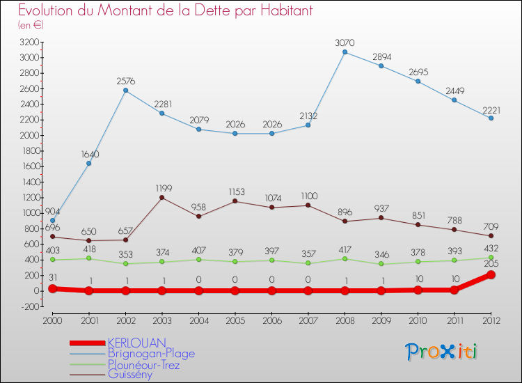 Evolution de la dette par habitant pour la commune de KERLOUAN et les communes proches de 2000 à 2012 Comparaison de la dette par habitant pour KERLOUAN et les communes voisines de 2000 à 2012