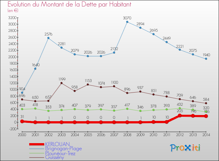 Evolution de la dette par habitant pour la commune de KERLOUAN et les communes proches de 2000 à 2014 Comparaison de la dette par habitant pour KERLOUAN et les communes voisines de 2000 à 2014
