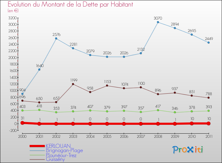 Evolution de la dette par habitant pour la commune de KERLOUAN et les communes proches Comparaison de la dette par habitant pour KERLOUAN et les communes voisines