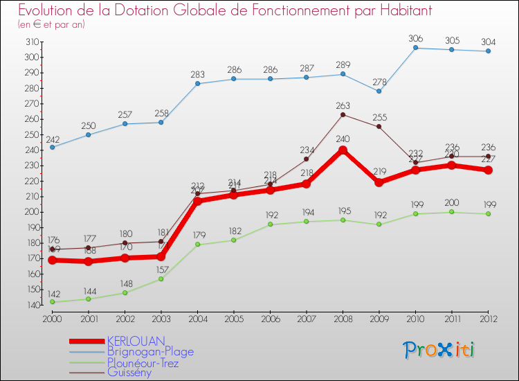 Evolution et montant de la dotation globale de fonctionnement par Habitant pour KERLOUAN et les communes proches Comparaison des dotations globales de fonctionnement par habitant pour KERLOUAN et les communes voisines