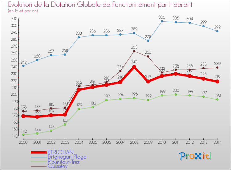 Evolution et montant de la dotation globale de fonctionnement par Habitant pour KERLOUAN et les communes proches de 2000 à 2014. Comparaison des dotations globales de fonctionnement par habitant pour KERLOUAN et les communes voisines de 2000 à 2014.