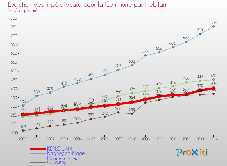 Evolution et montant des impôts locaux par Habitant pour KERLOUAN et les communes proches de 2000 à 2014 Comparaison des impôts locaux par habitant pour KERLOUAN et les communes voisines de 2000 à 2014