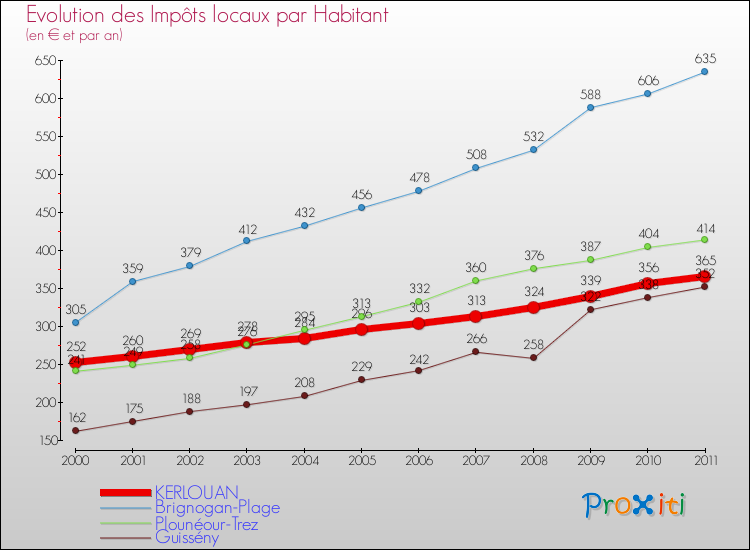 Evolution et montant des impôts locaux par Habitant pour KERLOUAN et les communes proches Comparaison des impôts locaux par habitant pour KERLOUAN et les communes voisines