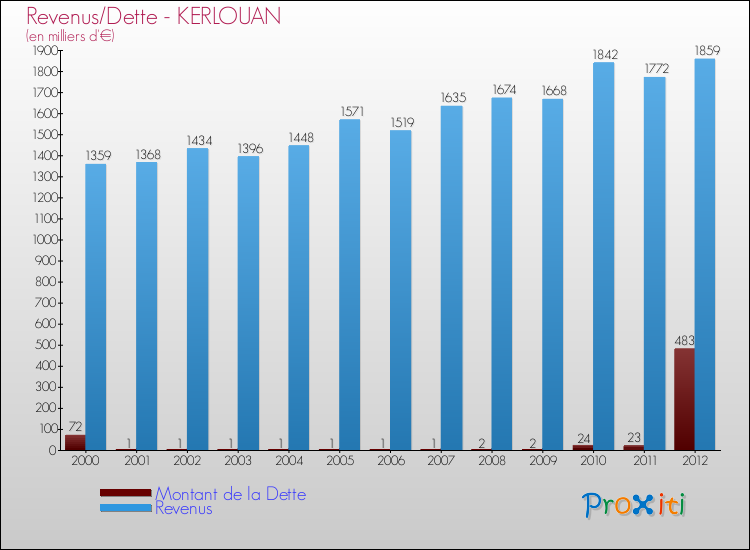 Evolution comparée de la dette et des revenus pour la commune de KERLOUAN de 2000 à 2012 Comparaison de la dette et des revenus pour KERLOUAN de 2000 à 2012