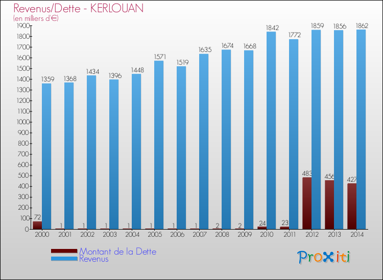 Evolution comparée de la dette et des revenus pour la commune de KERLOUAN de 2000 à 2014 Comparaison de la dette et des revenus pour KERLOUAN de 2000 à 2014